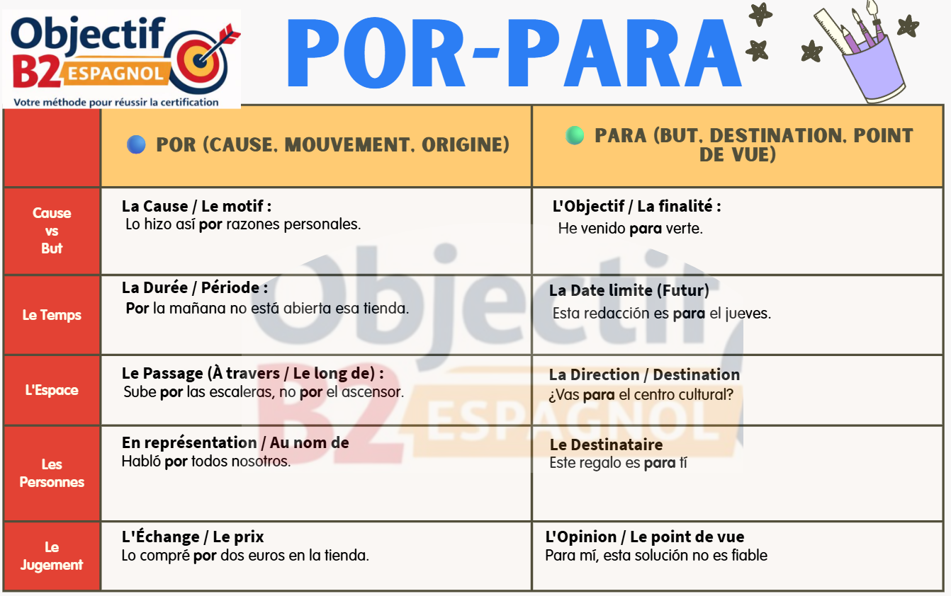 Guide visuel pour différencier por et para au DELE B2